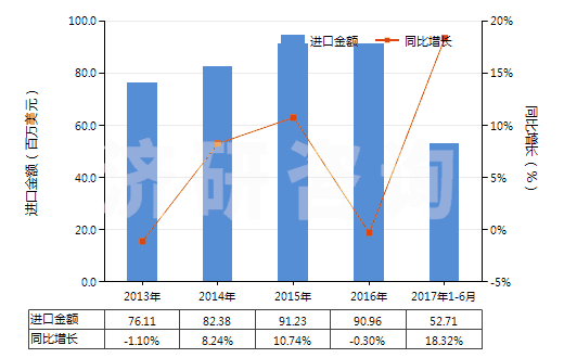 2013-2017年6月中國初級形狀的其他纖維素醚(HS39123900)進口總額及增速統(tǒng)計 2013-2017年6月中國初級形狀的其他纖維素醚(HS39123900)進口總額及增速統(tǒng)計